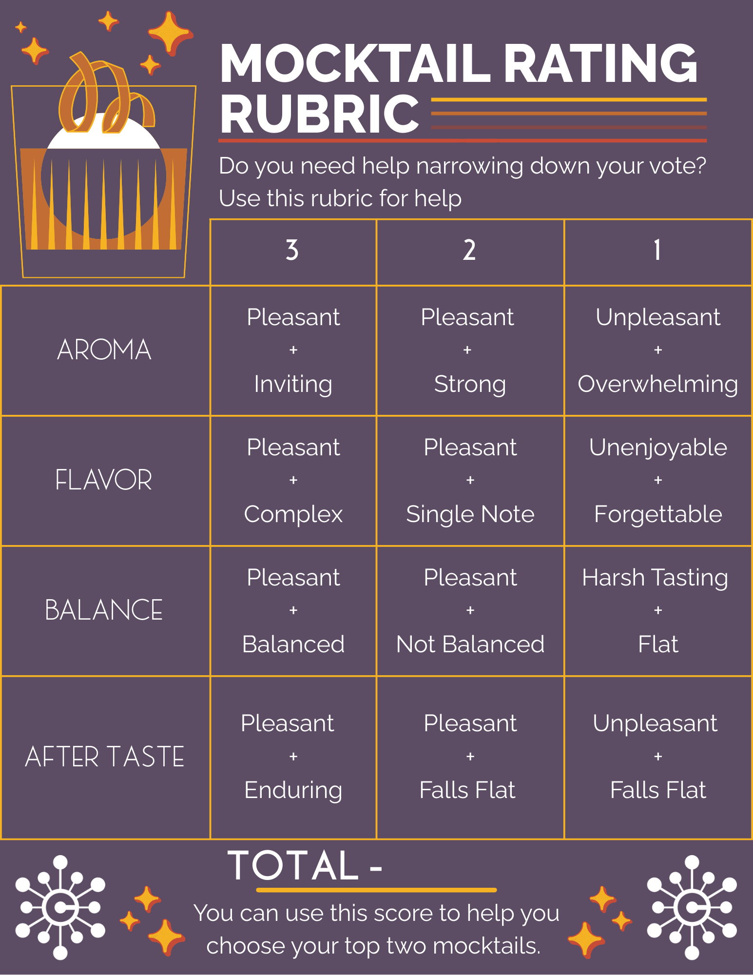 Mocktail Rating Rubric